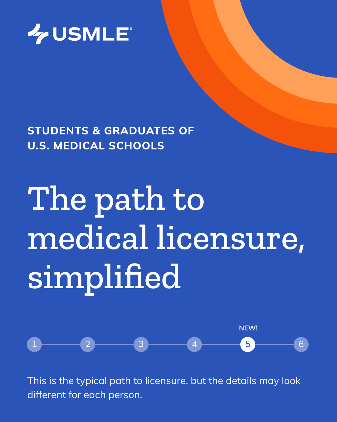 The path to U.S. medical licensure for US medical school students, simplified infographic